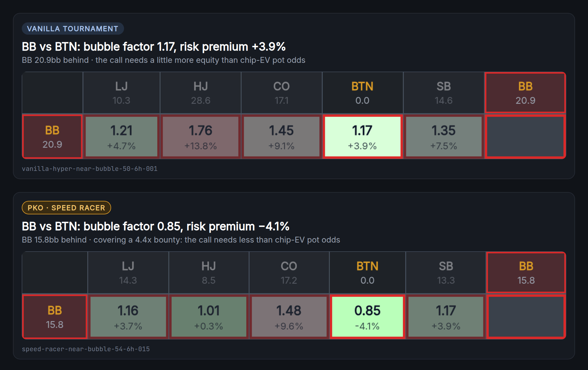 The big blind's row of the bubble factor table in both spots: against the button it is 1.17 (risk premium +3.9%) in Vanilla Tournament and 0.85 (−4.1%) in Speed Racer