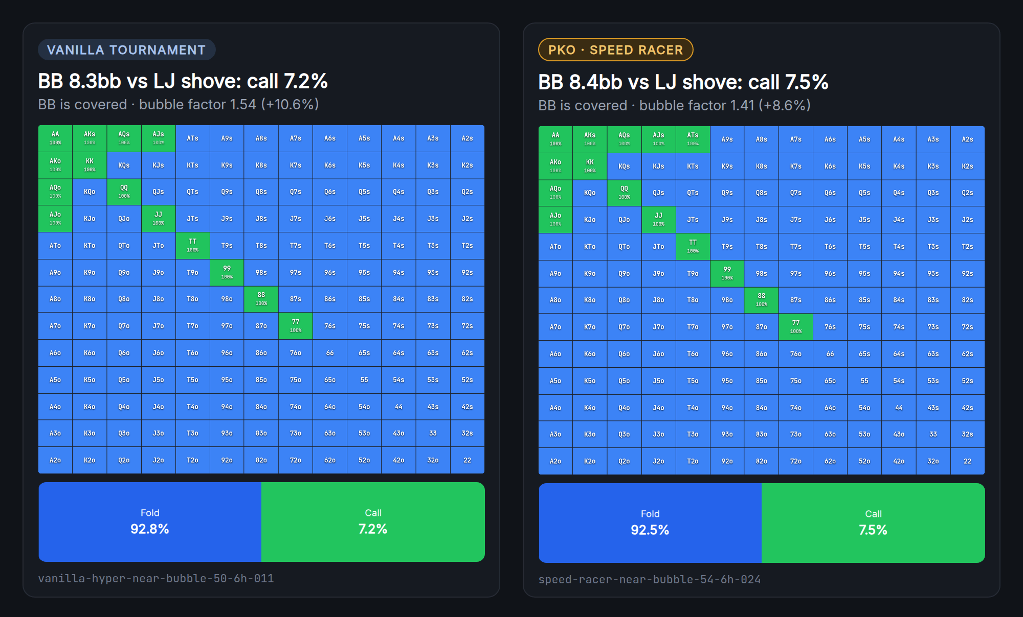 Two big blind calling ranges against an LJ shove that covers the big blind: Vanilla Tournament calls 7.2%, Speed Racer 7.5%