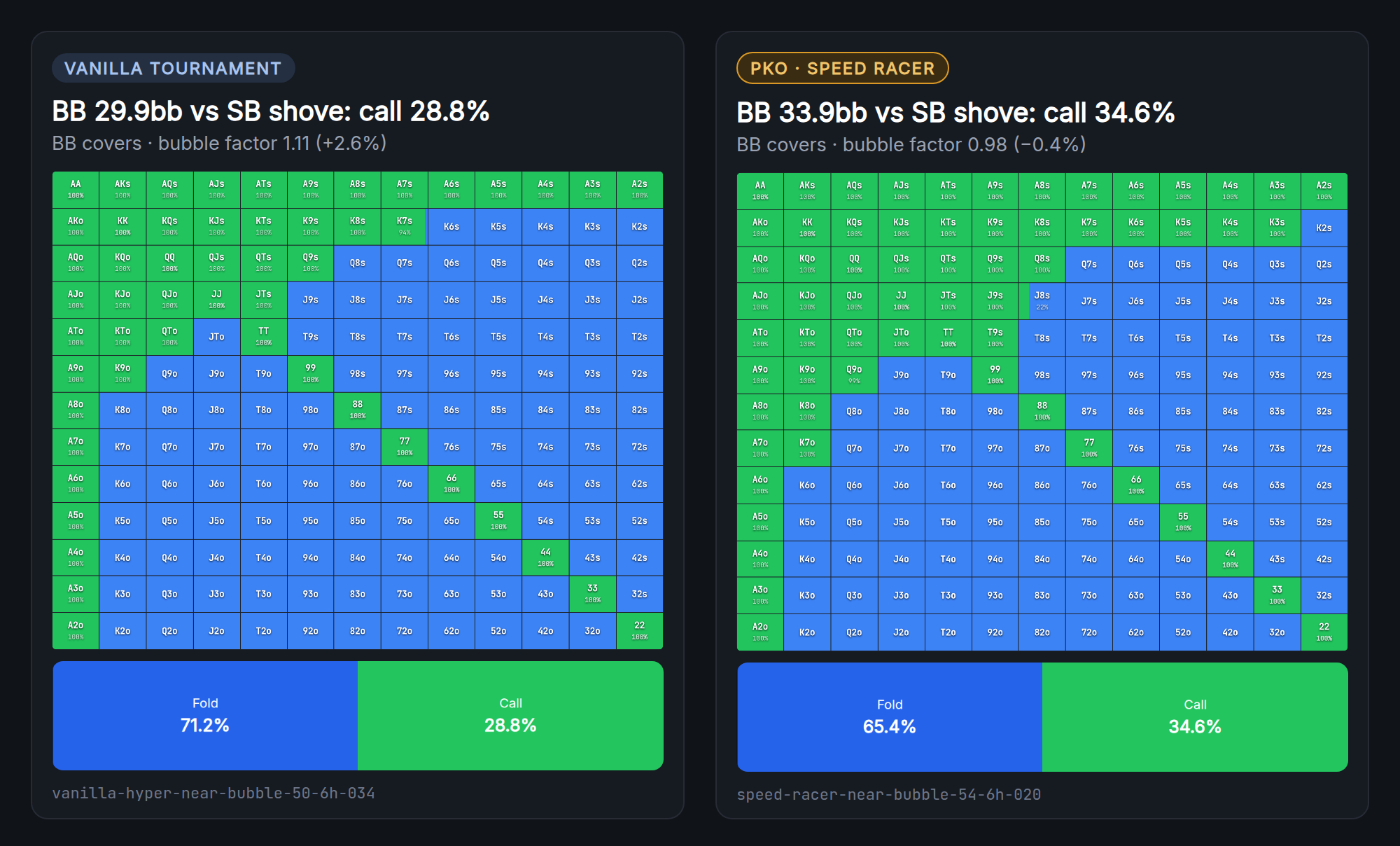 Two big blind calling ranges against a small blind shove: Vanilla Tournament calls 28.8%, Speed Racer calls 34.6%