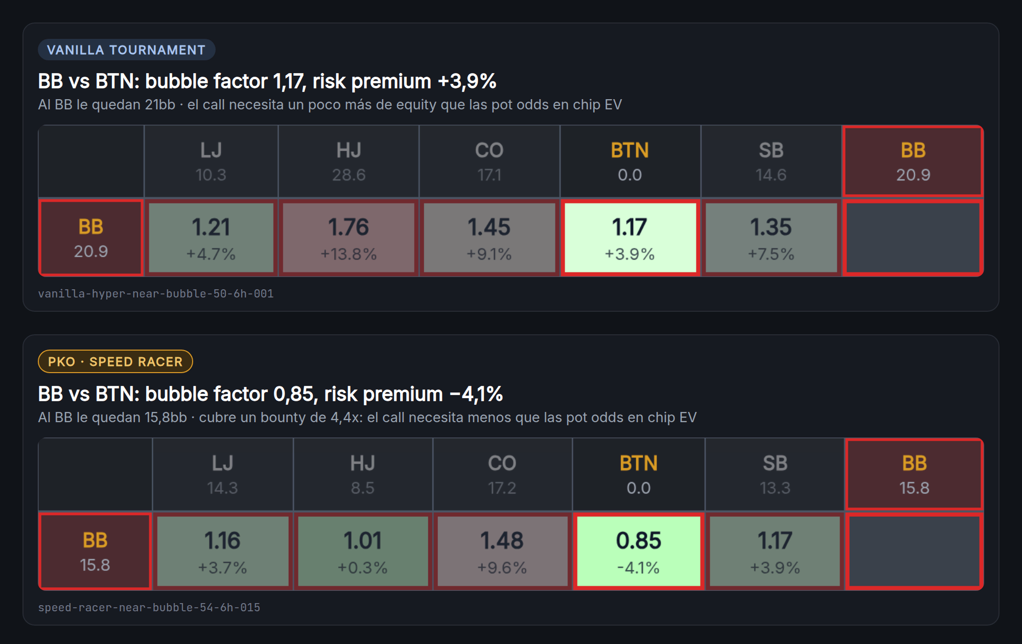 La fila del big blind en la tabla de bubble factors en los dos spots: contra el botón es 1,17 (risk premium de +3,9%) en Vanilla Tournament y 0,85 (−4,1%) en Speed Racer