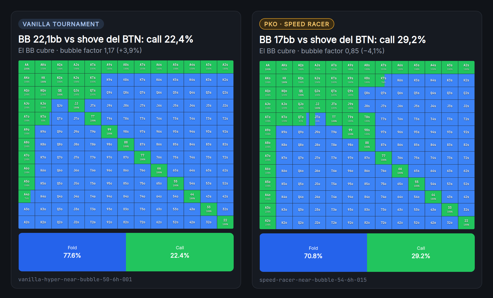 Dos rangos de call del big blind contra el shove del botón: Vanilla Tournament paga el 22,4%, Speed Racer paga el 29,2%