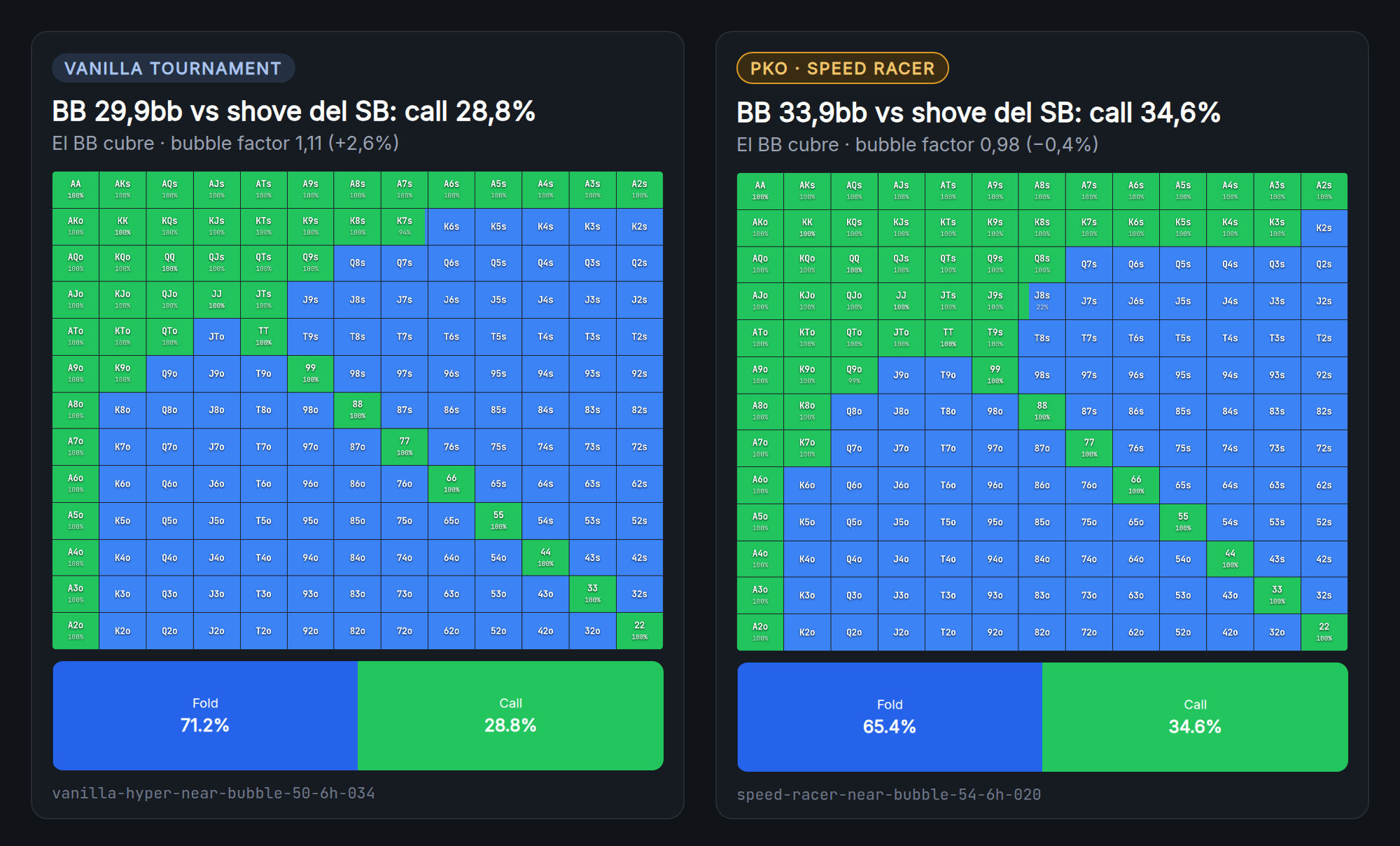Dos rangos de call del big blind contra el shove del small blind: Vanilla Tournament paga el 28,8%, Speed Racer paga el 34,6%