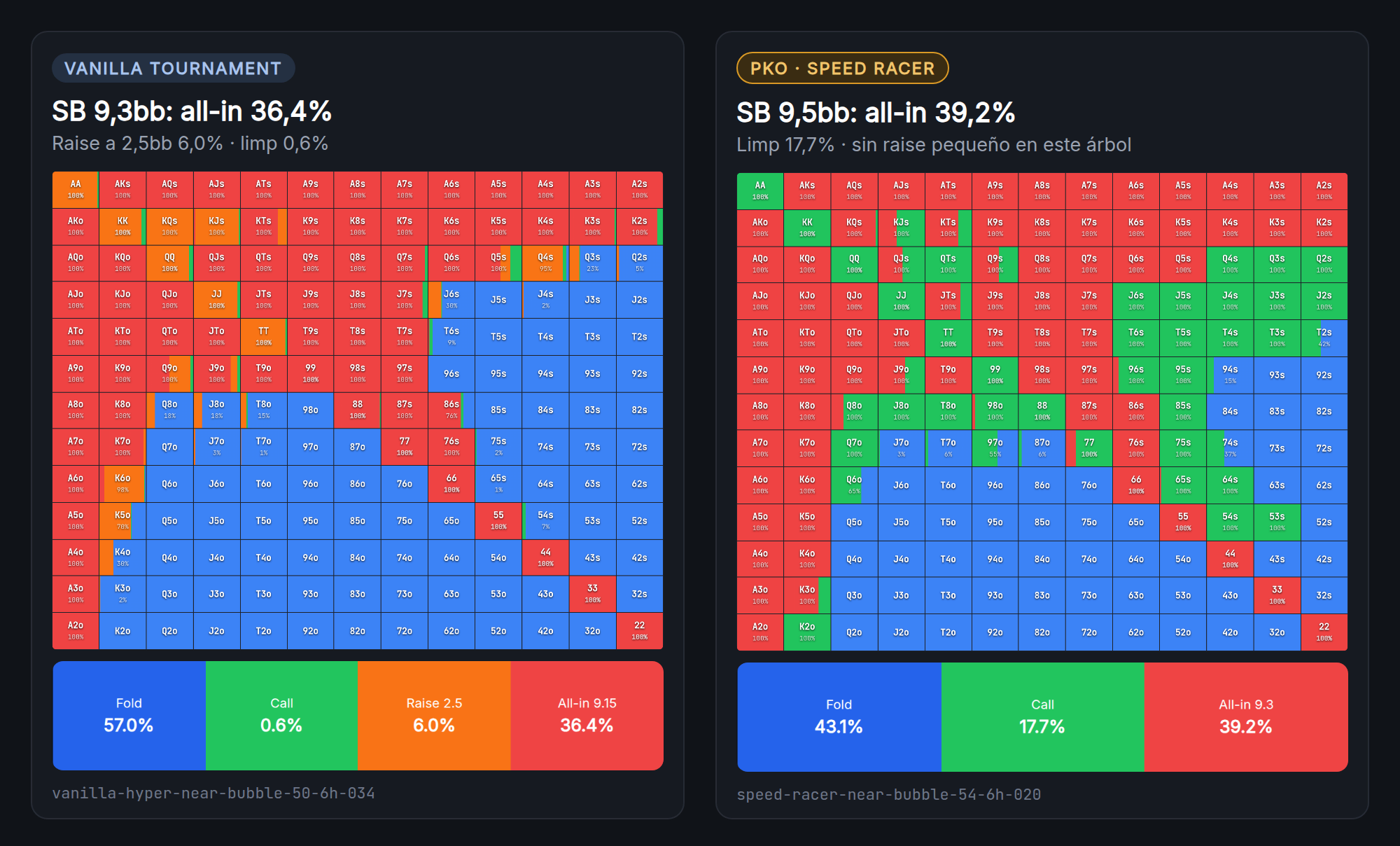 Dos rangos de apertura del small blind: Vanilla Tournament hace shove con el 36,4% y raise con el 6,0%; Speed Racer hace shove con el 39,2% y limp con el 17,7%