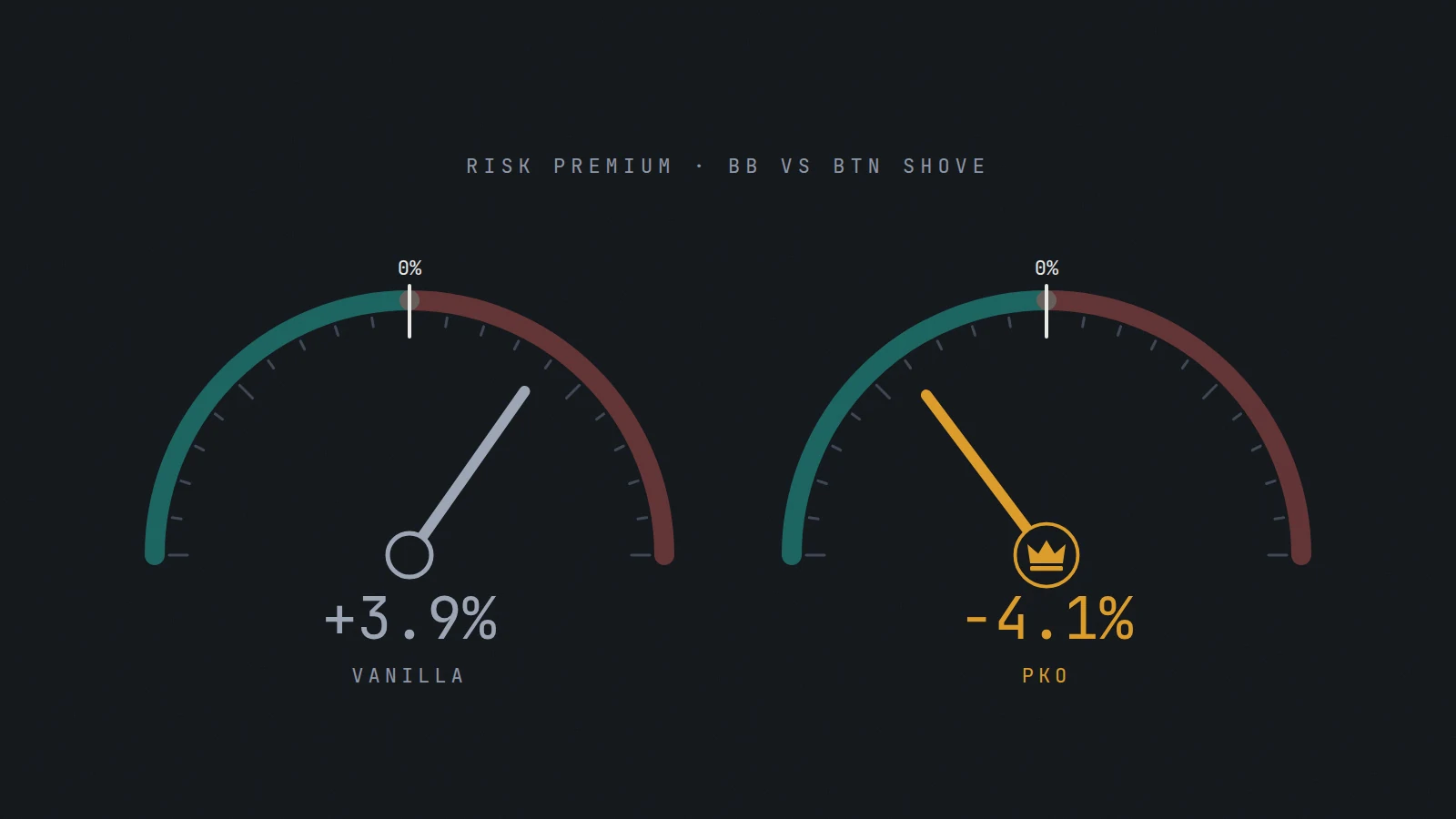 Two risk premium gauges for the big blind calling a button shove: Vanilla at +3.9% and PKO, with a bounty crown, at −4.1%