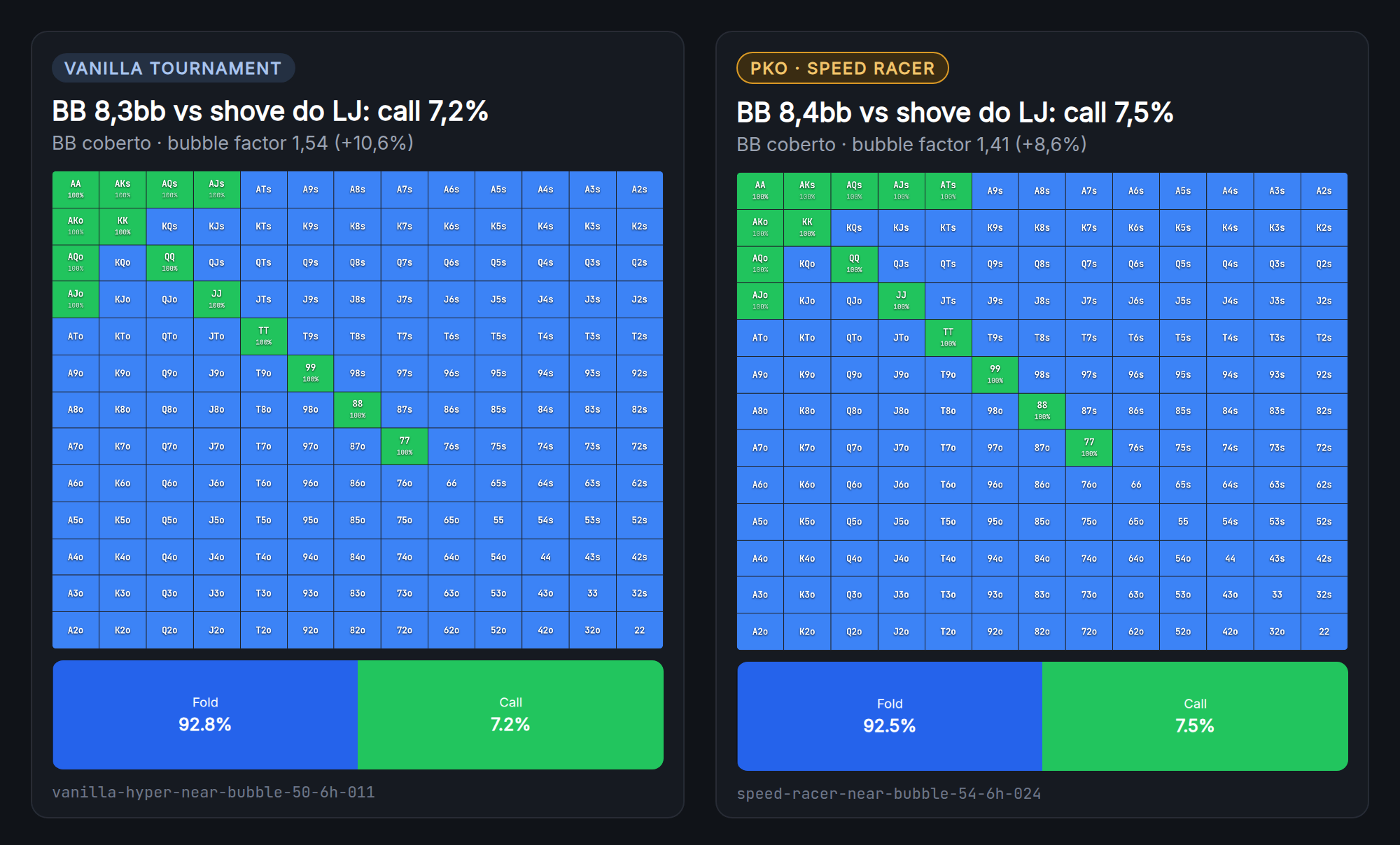 Dois ranges de call do big blind contra um shove do LJ que cobre o big blind: Vanilla Tournament paga 7,2%, Speed Racer 7,5%