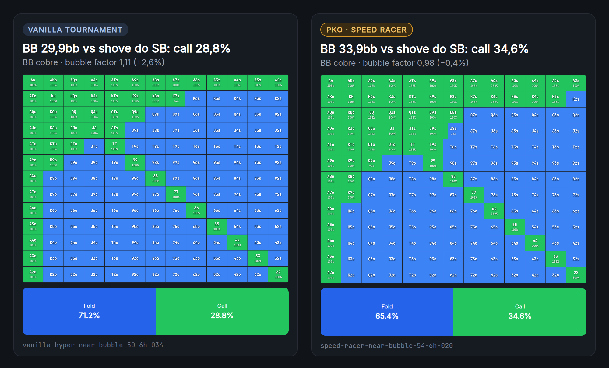Dois ranges de call do big blind contra o shove do small blind: Vanilla Tournament paga 28,8%, Speed Racer paga 34,6%
