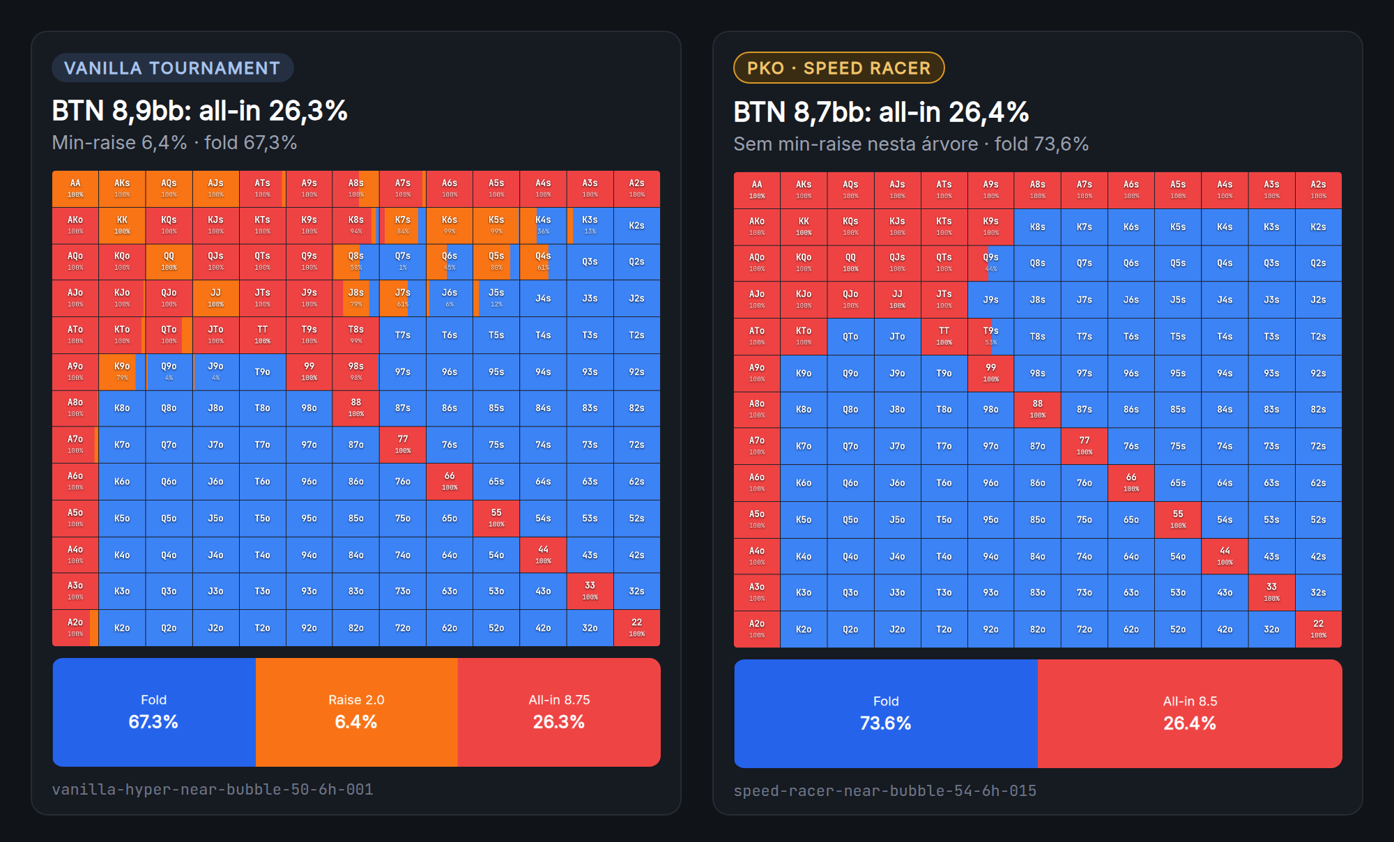 Dois ranges de abertura do botão: Vanilla Tournament dá shove em 26,3% e min-raise em 6,4%; Speed Racer dá shove em 26,4%, sem min-raise