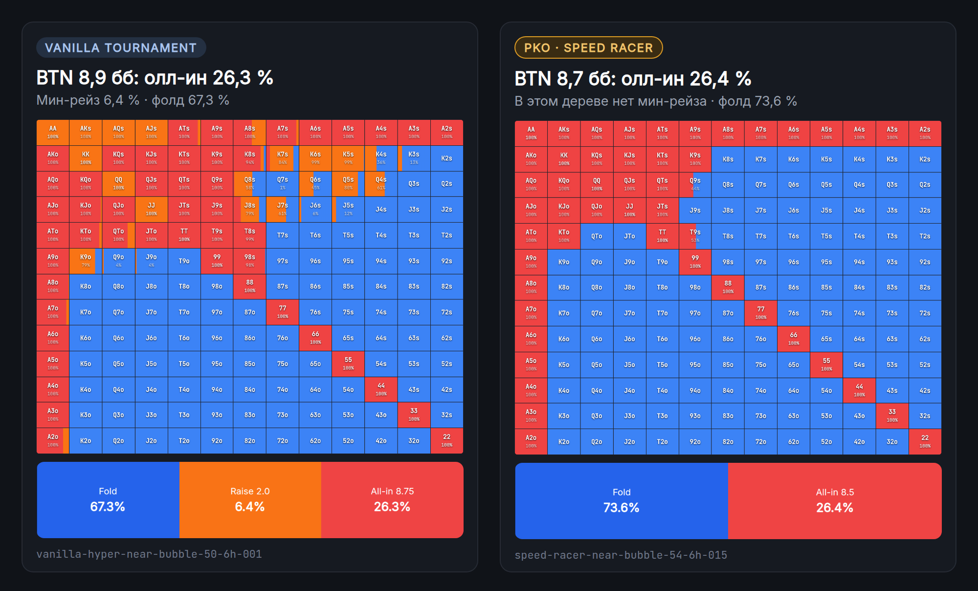 Два опен-рейнджа баттона: в Vanilla Tournament пуш 26,3 % и мин-рейз 6,4 %; в Speed Racer пуш 26,4 %, мин-рейза нет