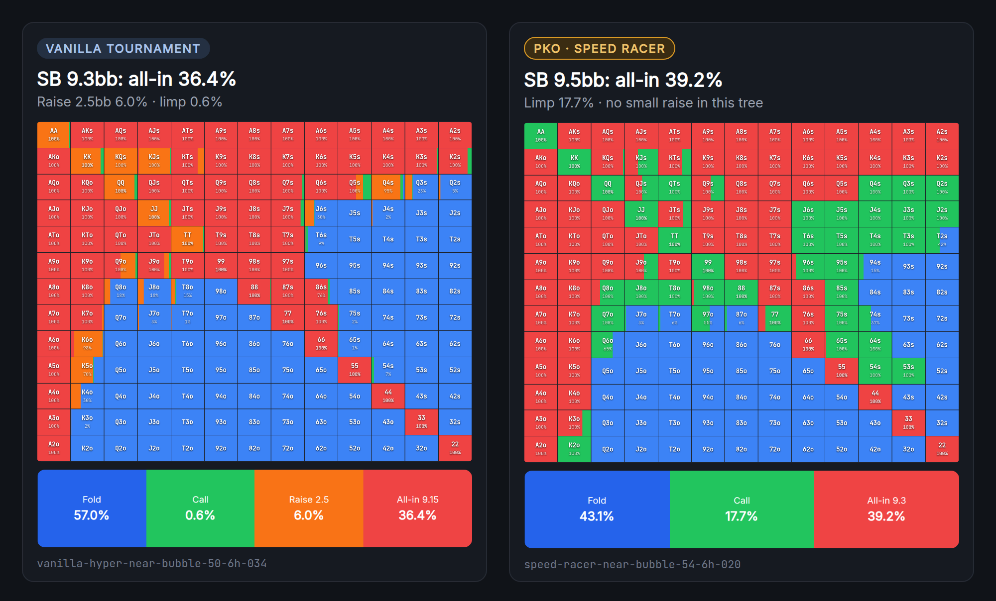 Two small blind opening ranges: Vanilla Tournament shoves 36.4% and raises 6.0%; Speed Racer shoves 39.2% and limps 17.7%